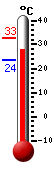 ����: 32.1, ���: 32.9, ����: 23.7