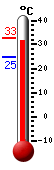 ����: 32.2, ���: 32.8, ����: 24.8