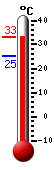 ����: 32.7, ���: 32.7, ����: 25.3