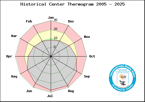 Thessaloniki's thermogram